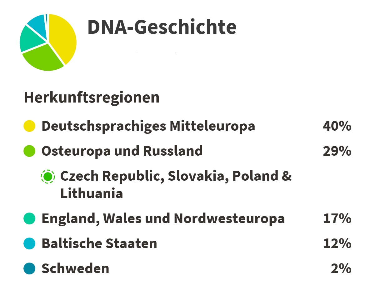 DNAErgebnis Sophia und Michael Jendrian